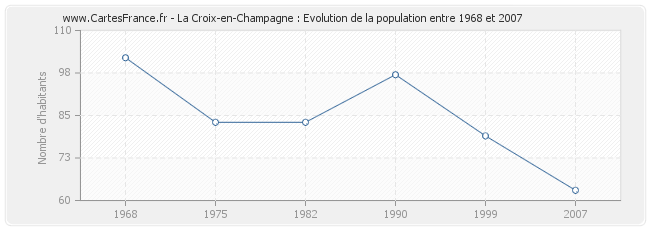 Population La Croix-en-Champagne